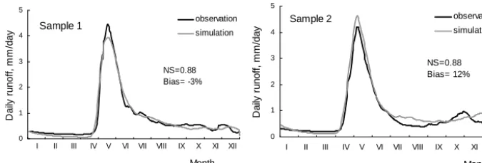 Figure 2. Comparison of measured and simulated by SWAP hydrographs of daily runoff for the Northern Dvina River averaged over theSample 1 (calibration) and Sample 2 (validation).