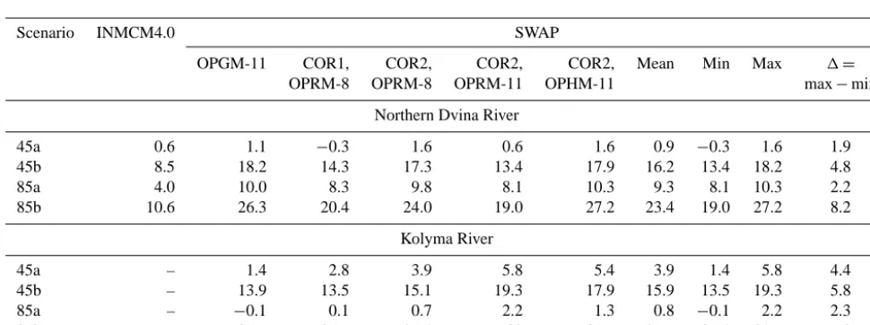Table 1. Statistical characteristics of river runoff simulations (xsim) performed by the LSM SWAP with different sets of optimal parametersand different bias-correction techniques and by the AOGCM INMCM4.0 (NS was calculated for monthly values).