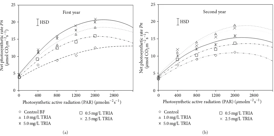 Table 4: The effect of TRIA treatments on flowering initiation, quality, and the abscission of bracts and leaves of Bougainvillea glabra undernatural conditions.