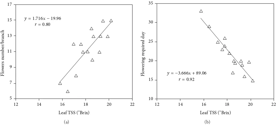 Figure 7: Regression lines for the relationship between flower number and leaf TSS (a) and flowering day and leaf TSS (b) in the treatedBougainvillea plants.