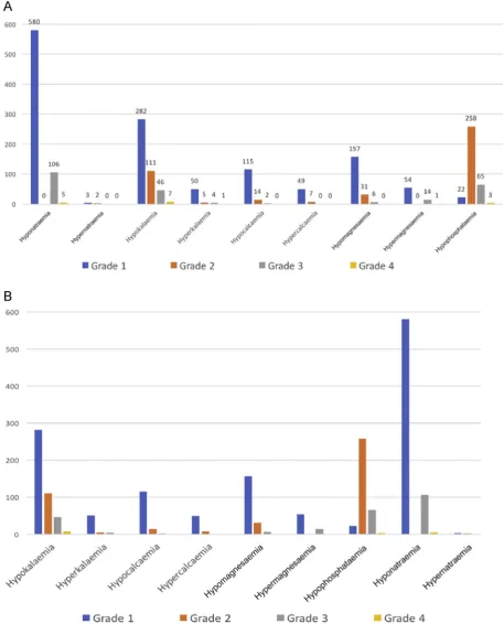 Fig. 1. The most common patient cases of electrolyte abnormalities (EAs) in 1088 consecutive patients