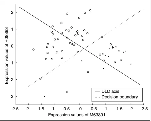 Figure 1Example of a good pair of genes in the colon dataset. The expressionvalues give almost full separation between normal and tumor tissues.Along the x-axis (horizontal) are the expression values of M63391, andalong the y-axis (vertical) are the expres
