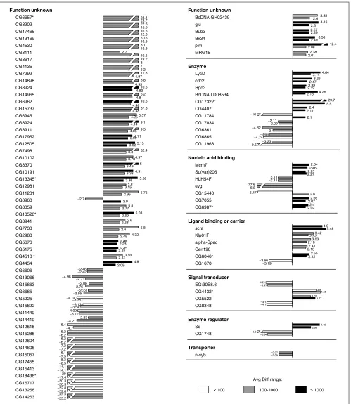 Figure 4Transcripts differentially expressed in response to overexpression of otd and in response to overexpression of human Otx2, grouped according tofunctional classes