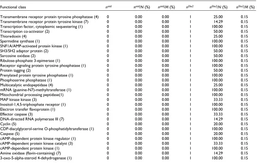 Table 2 (continued)