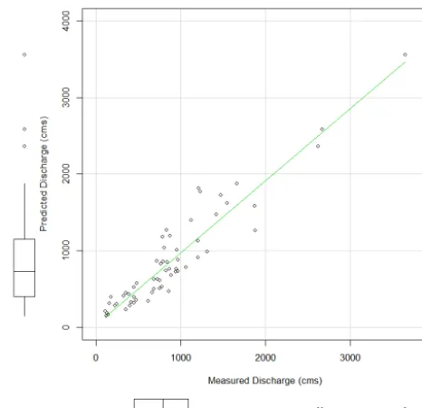 Figure 2. Regression model result.