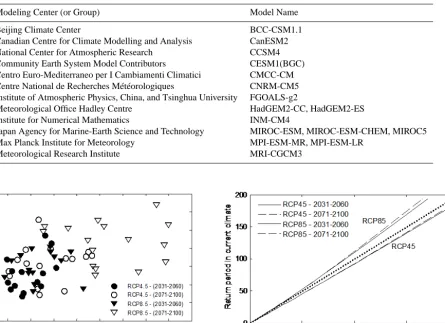 Table 2. Global climate models from the CMIP5 ensemble used in the study.