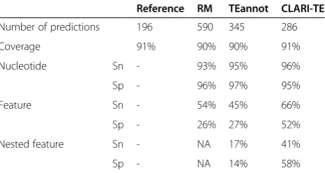 Table 1 Comparison of the accuracy of transposableelement modeling on a 1 Mb scaffold of wheatchromosome 3B
