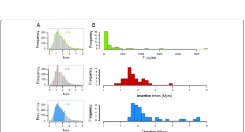 Figure 2 Distribution of variations of transposable element density along wheat chromosome 3B