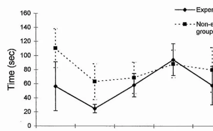 Figure 3.7. Mean trial completion time (±SE) per block averaged across subjects for each group.