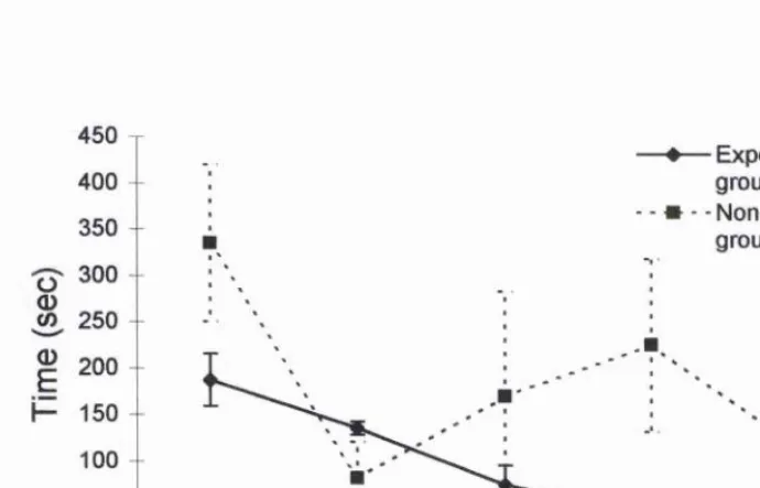 Figure 4.5. Total number of unsolved trials for each group.