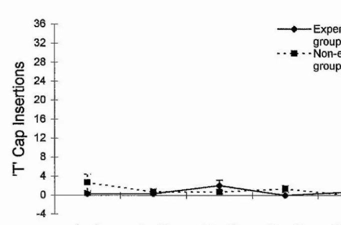 Figure 4.10. Total number of attempts to insert the unmodified end of a