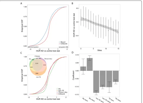 Figure 6 HuR-TE binding sites stabilize genes, unless in Alu elements. (A)not. Error bars represent a 95% confidence interval
