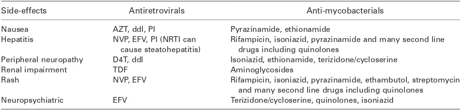 Table 2Shared side-effects of antiretroviral and anti-mycobacterials in the management of TB/HIV co-infections