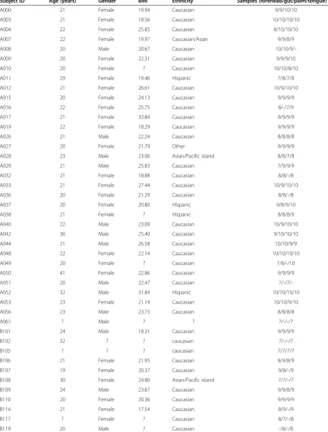 Table 1 Demographic summary of study participants