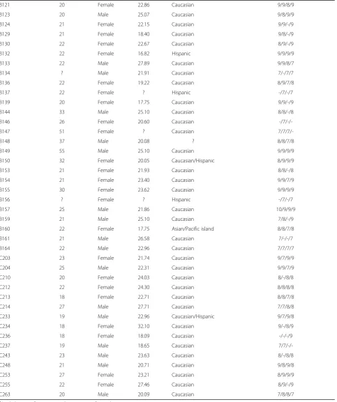 Table 1 Demographic summary of study participants (Continued)