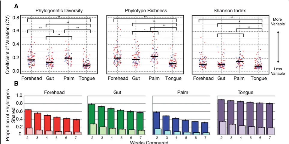 Figure 1 Body habitats exhibited different levels of temporal variability both in diversity (A) and membership (B)