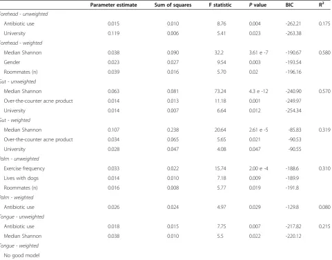 Table 2 Measured factors that influenced the temporal variability of the human microbiome