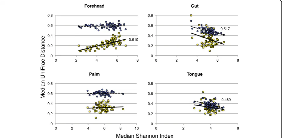 Figure 3 Relationship between diversity and variability of microbial communities associated with each body habitat