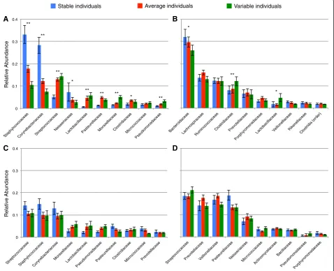 Figure 4 Average taxonomic composition was different among stability classes across individuals