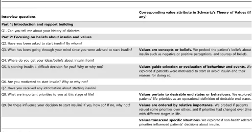 Table 1. Semi-structured interview topic guide and corresponding value attribute in Schwartz’s Theory of Values.