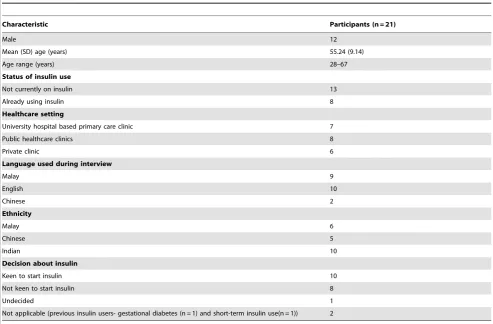 Table 2. Characteristics of participants. Values are numbers unless stated otherwise.