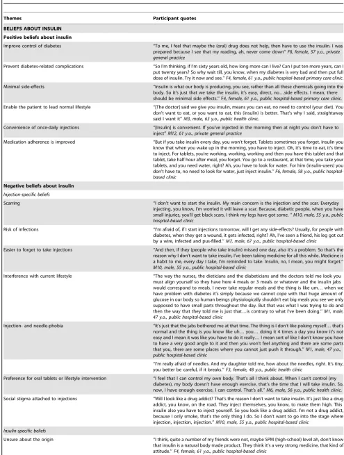 Table 3. Beliefs and feelings about insulin.