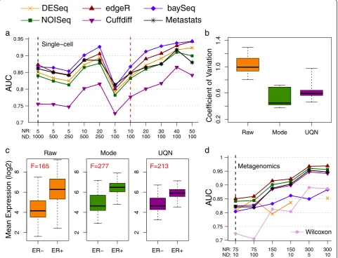 Figure 6 Case studies of EDDA usage. (a) Predicted performance of DATs as a function of replicates (NR) and sequencing depth (ND) for asingle cell RNA-seq experiment (Ramskold et al