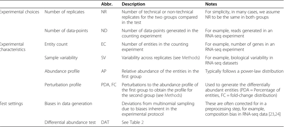 Table 1 Experimental conditions affecting differential abundance tests (DATs)