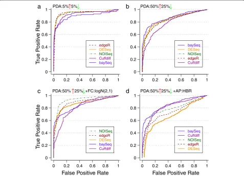 Figure 4 ROC plots under various perturbation profiles. Statistical tests in the legend are listed from best to worst (in terms of AUC values)for each setting
