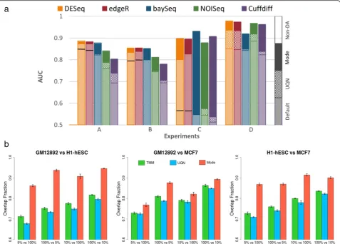 Figure 5 Comparison of different data normalization approaches. (a) On simulated benchmark datasets using EDDA