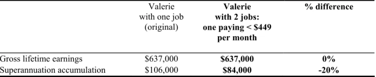Table 8: Effect of the $450 threshold on levels of superannuation. 