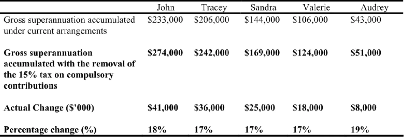 Table 10:Effects of a removal of the 15% tax on compulsory contributions 