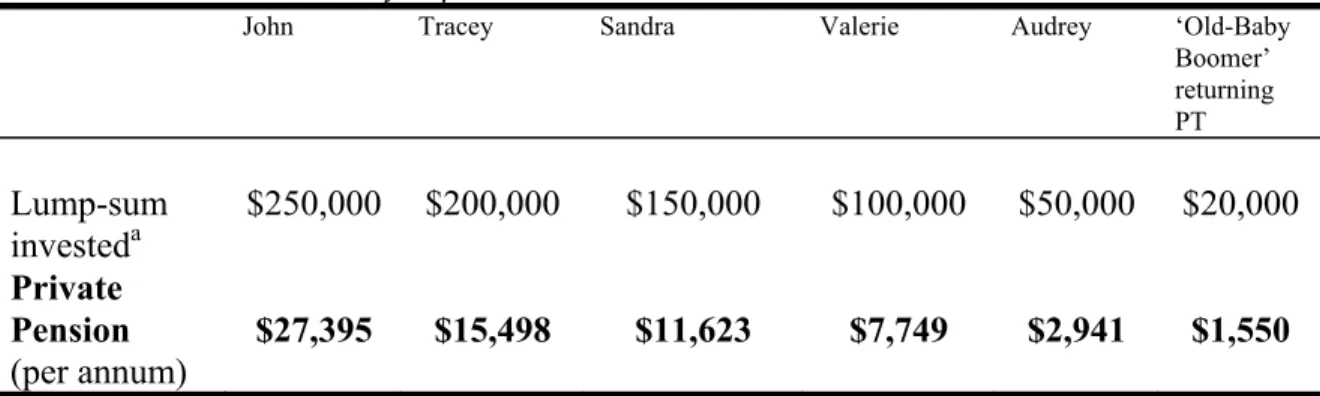 Table 11: Present value of superannuation annuities 