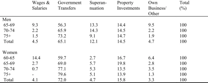 Table 1: Principal source of annual income, 1995/96 