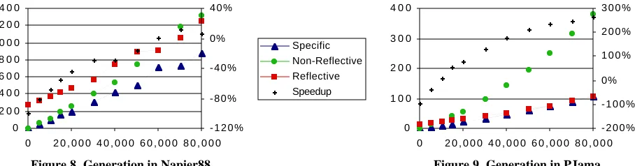 Figure 8. Generation in Napier88