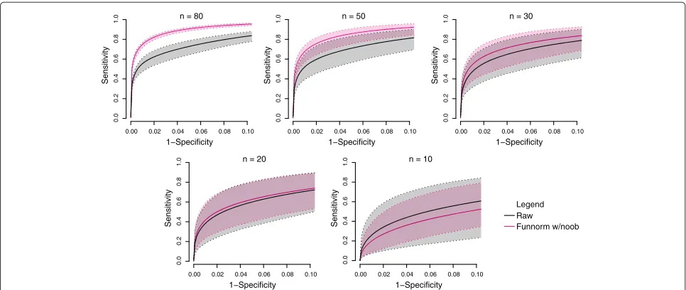 Figure 10 Sample size simulation for the Ontario-EBV data set. Partial discovery–validation ROC curves for the Ontario-EBV data set similar toFigure 2a but for random subsamples of different sizes n = 10, 20, 30, 50 and 80
