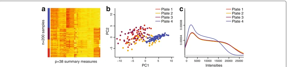 Figure 1 Control probes acts as surrogates for batch effects.with samples on thelabel
