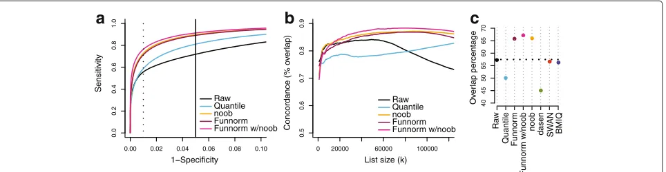Figure 2 Improvements in replication for the EBV data set.also inside a differentially methylated block or region from Hansenvalidation data set was constructed to showdiscovery rate cutoffs of 0.01 and 0.05.validation cohorts