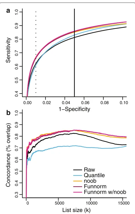 Figure S5.Each sample was classified by TCGA according tothe 450k data does not include a sample batch in themodel, which allows us to see how well the different nor-malization methods remove technical artifacts introducedby batch differences