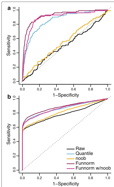 Figure 5 Performance improvements on blood samples data set.(a) ROC curve for replication of case–control differences betweenblood samples from colon cancer patients and blood samples fromnormal individuals, the Ontario-Blood data set