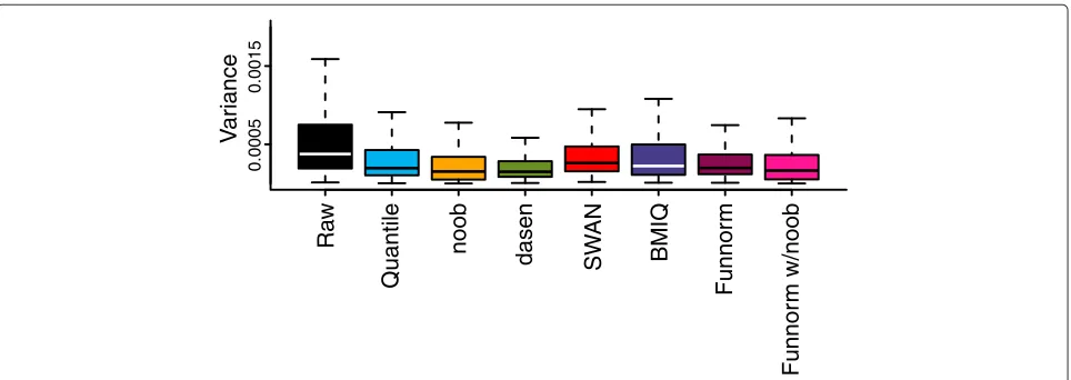 Figure 6 Variance across technical triplicates.triplicates. All normalization methods improve upon raw data, and functional normalization performs well