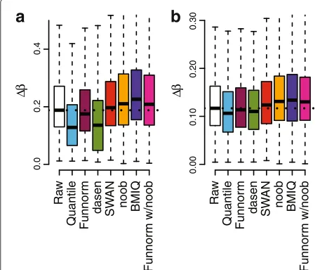 Figure 9 Effect size of the top replicated loci. Box plots representthe effect sizes for the top k loci from the discovery cohort that arereplicated in the validation cohort