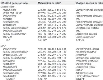 TABLE 3 Summary of Spearman rank correlations for subgingival features correlated withMPD pre- and posttreatmenta