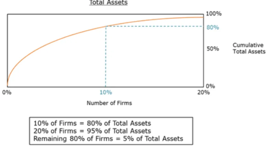 Table 4.: Example of a cumulative distribution of investment firms based on total assets 