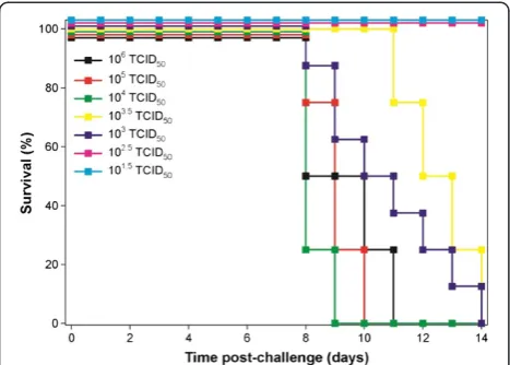 Figure 3 Kaplan-Meier survival plot of EBOV-infected guinea pigswhen different virus concentrations were used for challenge.Survival studies lasted for 14 days.