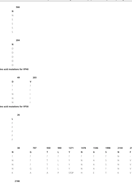 Table 3 Amino acid substitutions that are the predominant change in the virus population analysed at passage 5