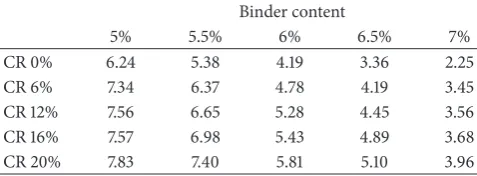 Figure 5: CDM results versus binder content.