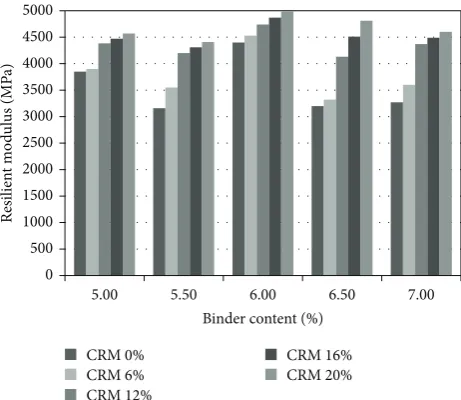 Figure 7: VIM results versus binder content.