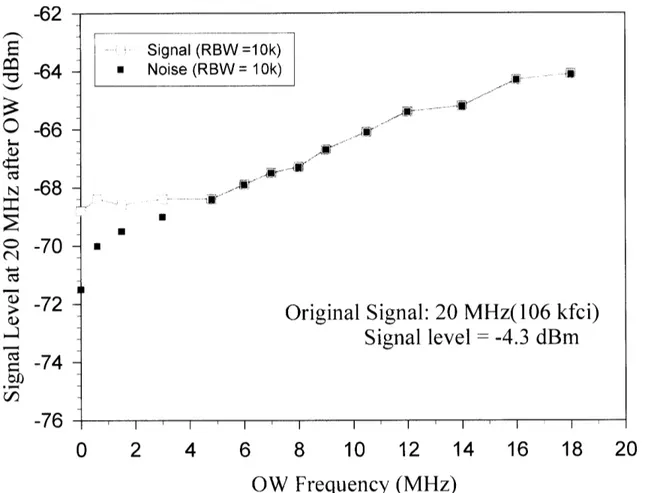 Figure 1.   Test showing that LF gives best overwrite. Noise level is the overwrite limit at higher frequencies, because transition noise from overwriting signal dominates.