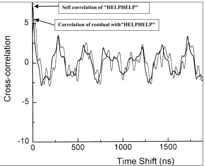 Figure 5.  Correlation detector worked! Matches Highest peak